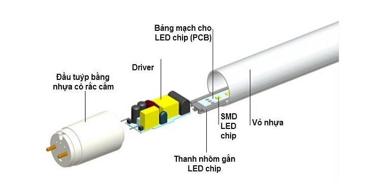 ĐÈN TUÝP LED LÀ GÌ, CẤU TẠO, NGUYÊN LÝ HOẠT ĐỘNG CỦA ĐÈN TUÝP LED.