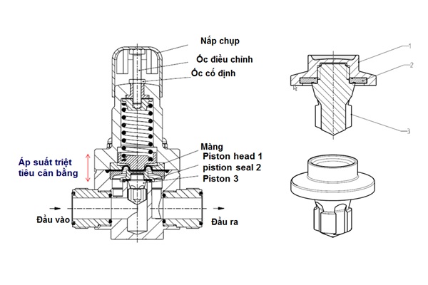 Nguyên Lý Hoạt Động Của Van Điều Khiển Điện