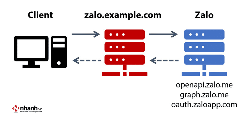 Zalo API là gì? Phân loại và cách sử dụng các API