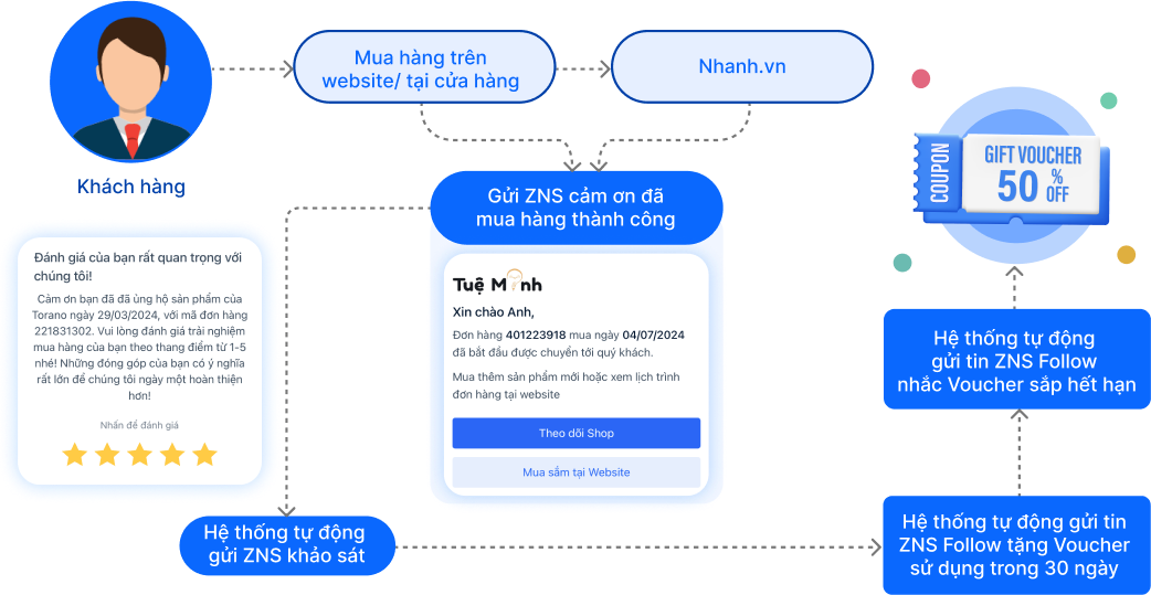 Dịch vụ gửi tin nhắn Zalo ZNS - Phần mềm CSKH khoads.com diagram