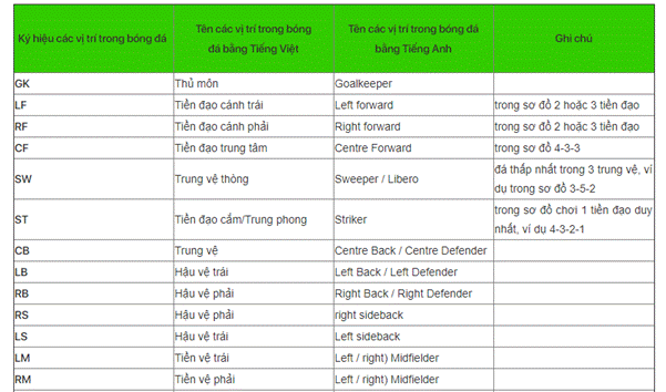 chi tiết ký hiệu các vị trí trong bóng đá 01