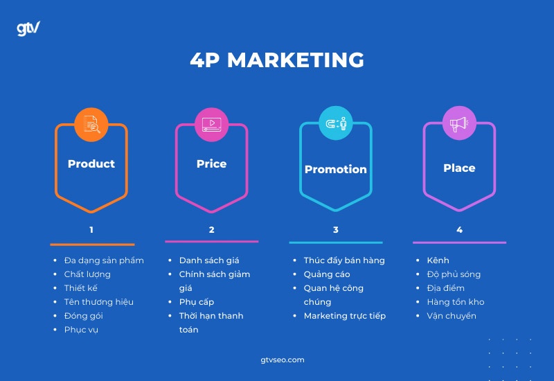 4 chữ P trong Marketing là gì? Ưu và nhược điểm của mô hình 4P