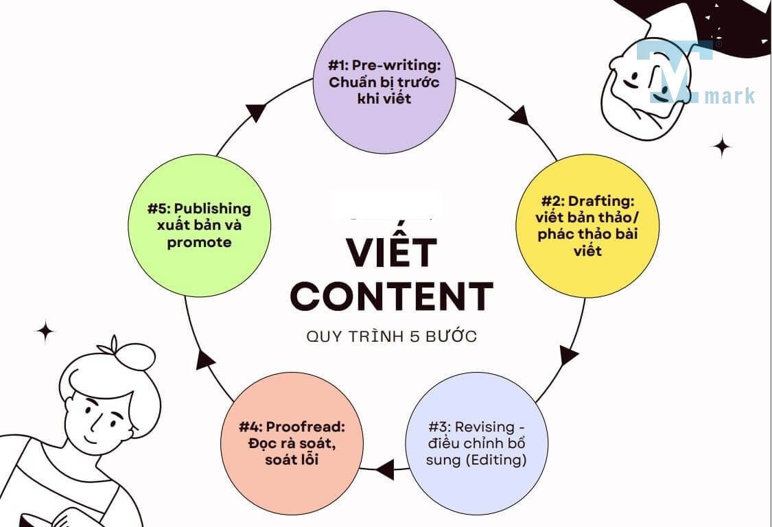 Content là gì? Cách xây dựng content chuyên nghiệp và hiệu quả