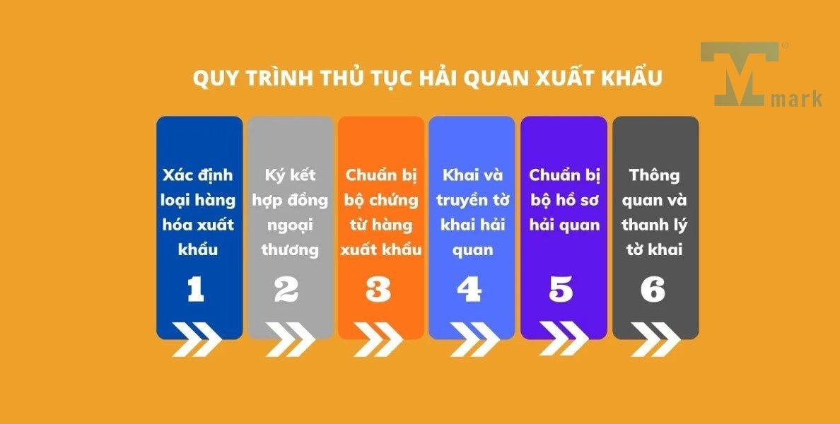 Quy trình xuất khẩu hàng hóa từ A đến Z - Những điều cần biết