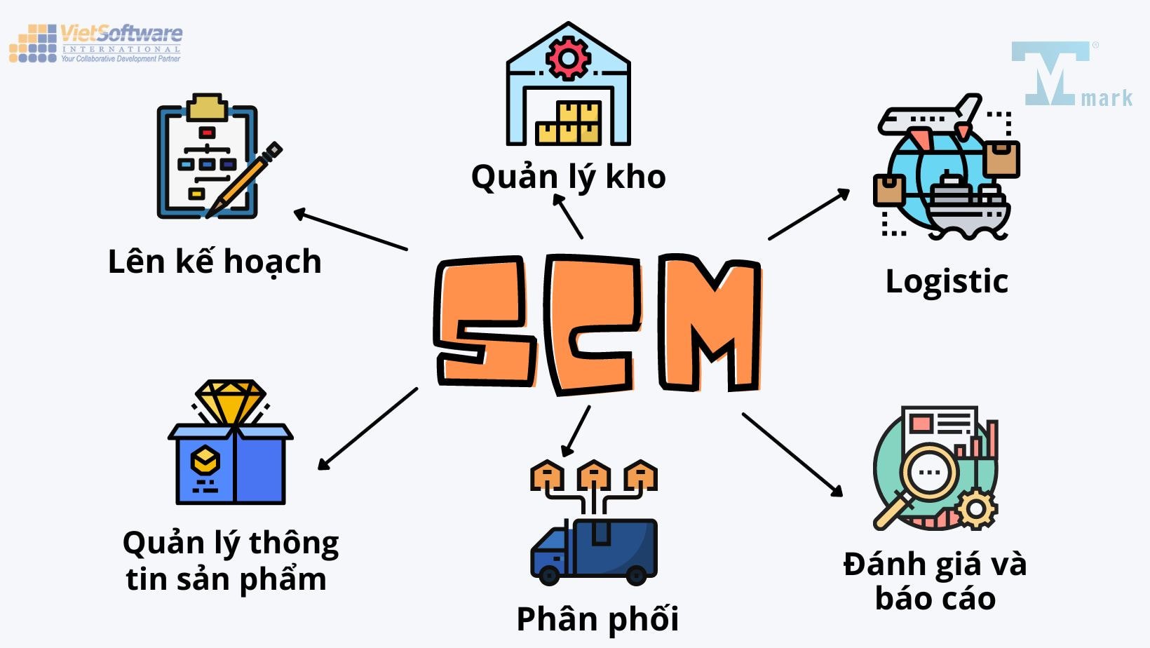 Quản lý chuỗi cung ứng - Khái niệm, vai trò và nguyên tắc