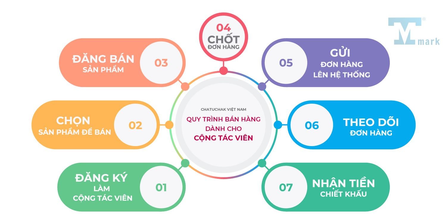 7 Bước Bán Hàng Hiệu Quả và Các Kỹ Năng Cần Thiết