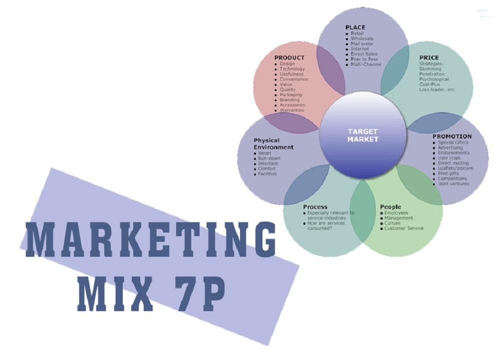 7P trong Marketing là gì? Ứng dụng 7P trong Marketing