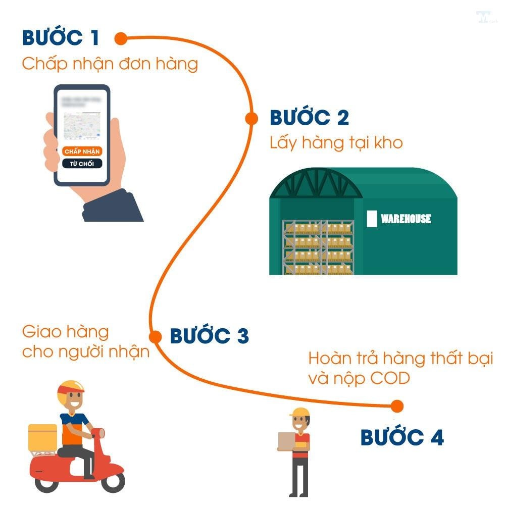 Mách bạn quy trình lấy hàng về kinh doanh hiệu quả, tối ưu chi phí