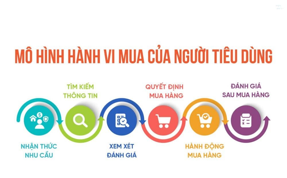 Hành vi mua hàng của người tiêu dùng: Cập nhật 2025