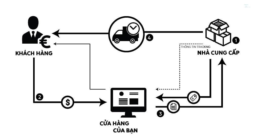 Các bước mở cửa hàng kinh doanh hiệu quả năm 2025