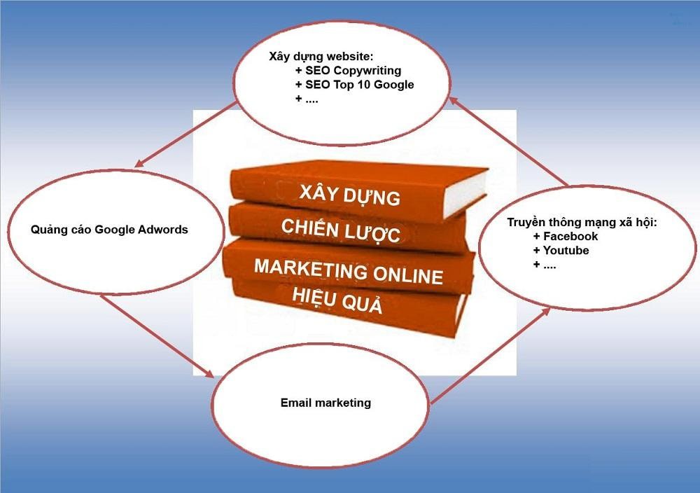 Các bước marketing online: Hướng dẫn chi tiết từ A đến Z