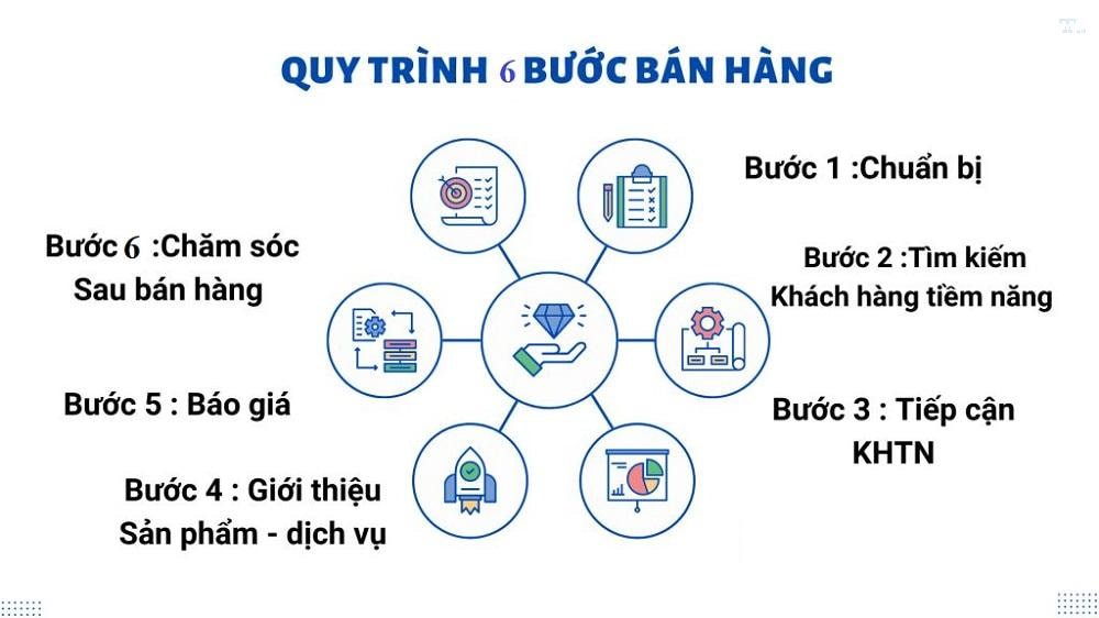 Các bước bán hàng online hiệu quả nhất hiện nay