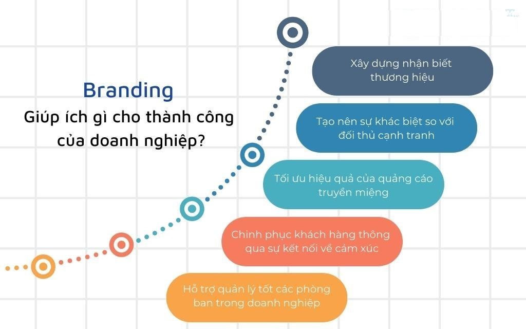 Cách thức xây dựng thương hiệu: Quá trình và chiến lược từ A đến Z