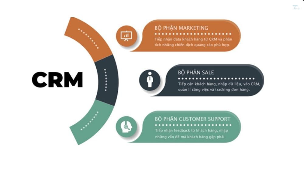 CRM marketing trong thời đại số: xu hướng không thể bỏ qua năm 2025