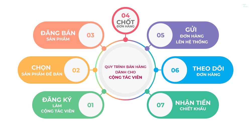 Cộng tác viên bán hàng là gì? Hướng dẫn A-Z cho người mới bắt đầu