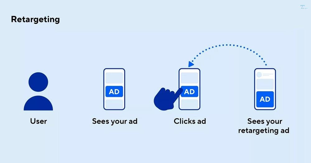 Retargeting: Các Hình thức Phổ Biến và Cách Hoạt Động Hiệu Quả