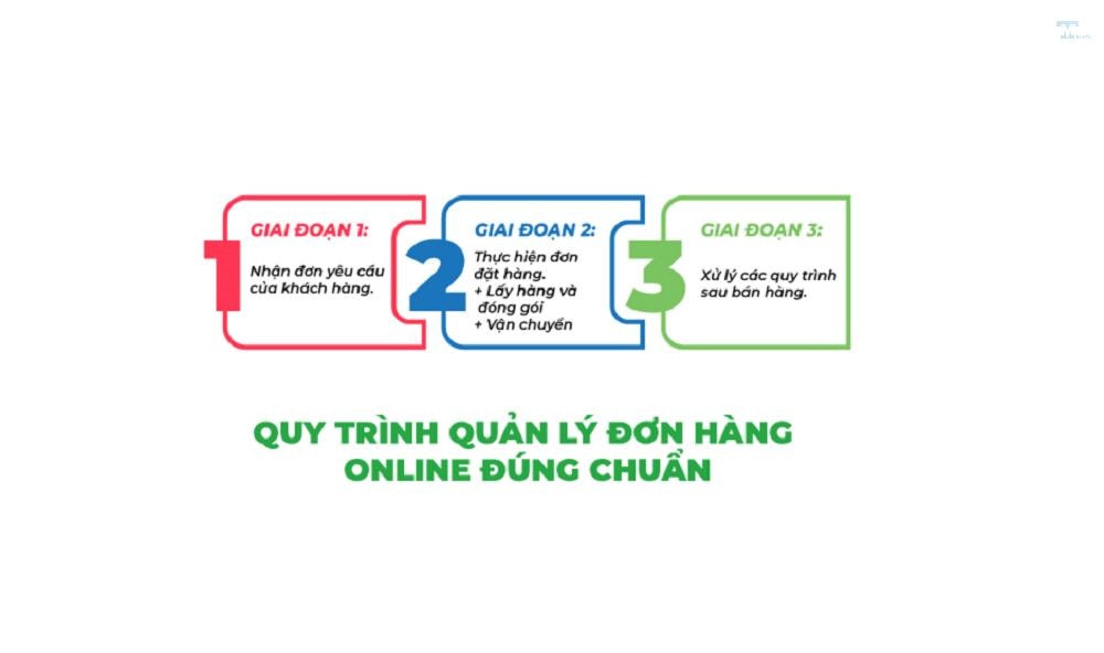 Quy trình quản lý đơn hàng online: 5 cách hiệu quả tối ưu doanh thu