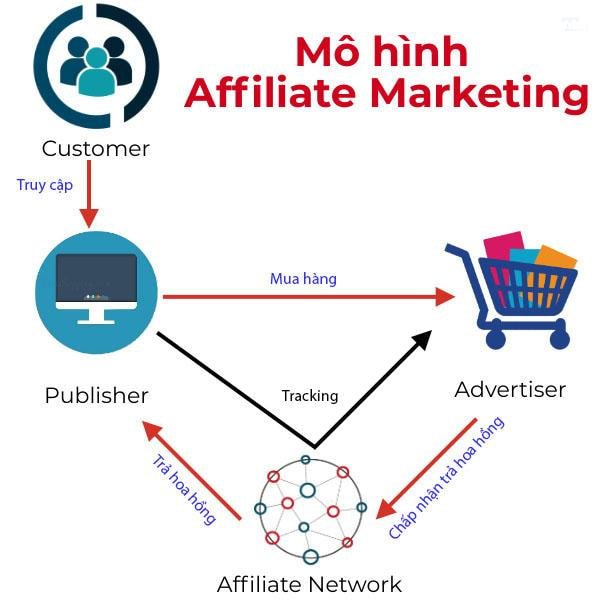 Chinh phục Thị Trường Kinh Doanh Affiliate: Khám Phá Các Thành Phần Chủ Chốt
