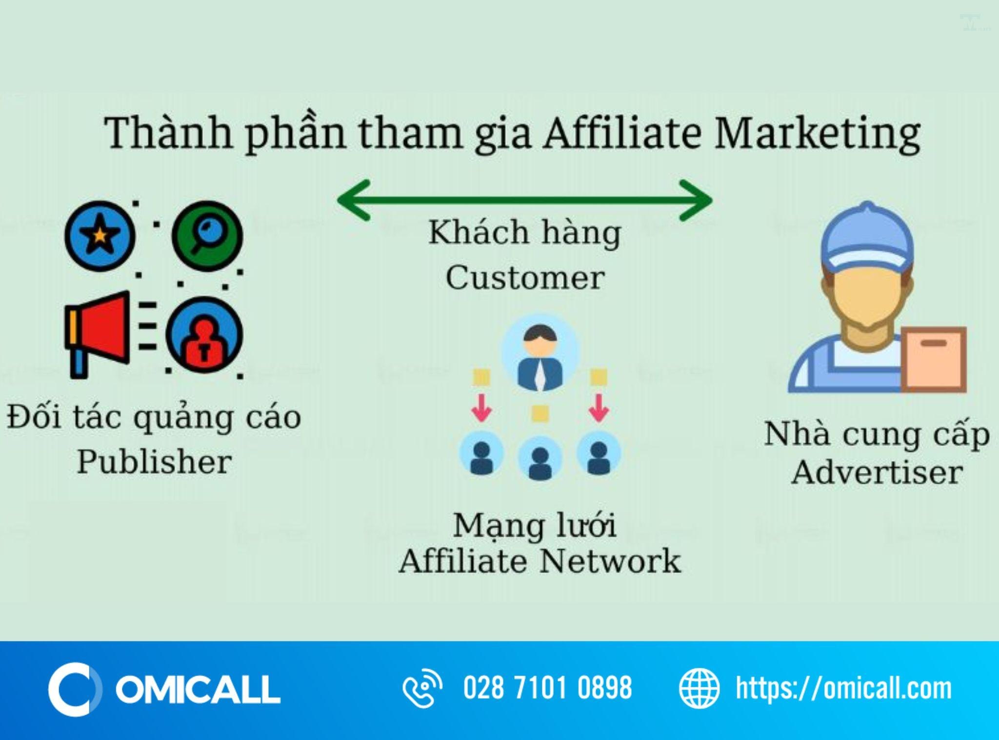 Mô hình Affiliate là gì? Bí quyết tăng doanh thu hiệu quả