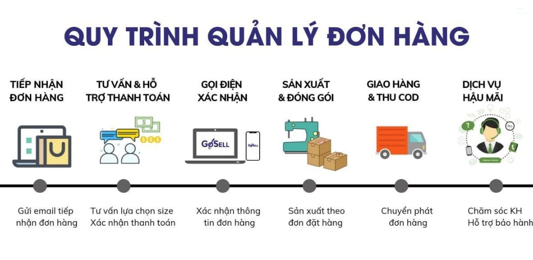 Quản lý đơn hàng hiệu quả và tối ưu cho cửa hàng online