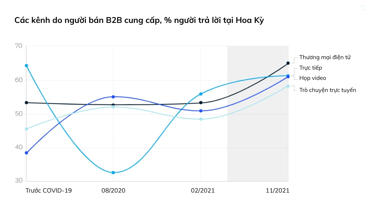 Hình minh họa cho thấy doanh nghiệp B2B đang tích cực triển khai thương mại điện tử.