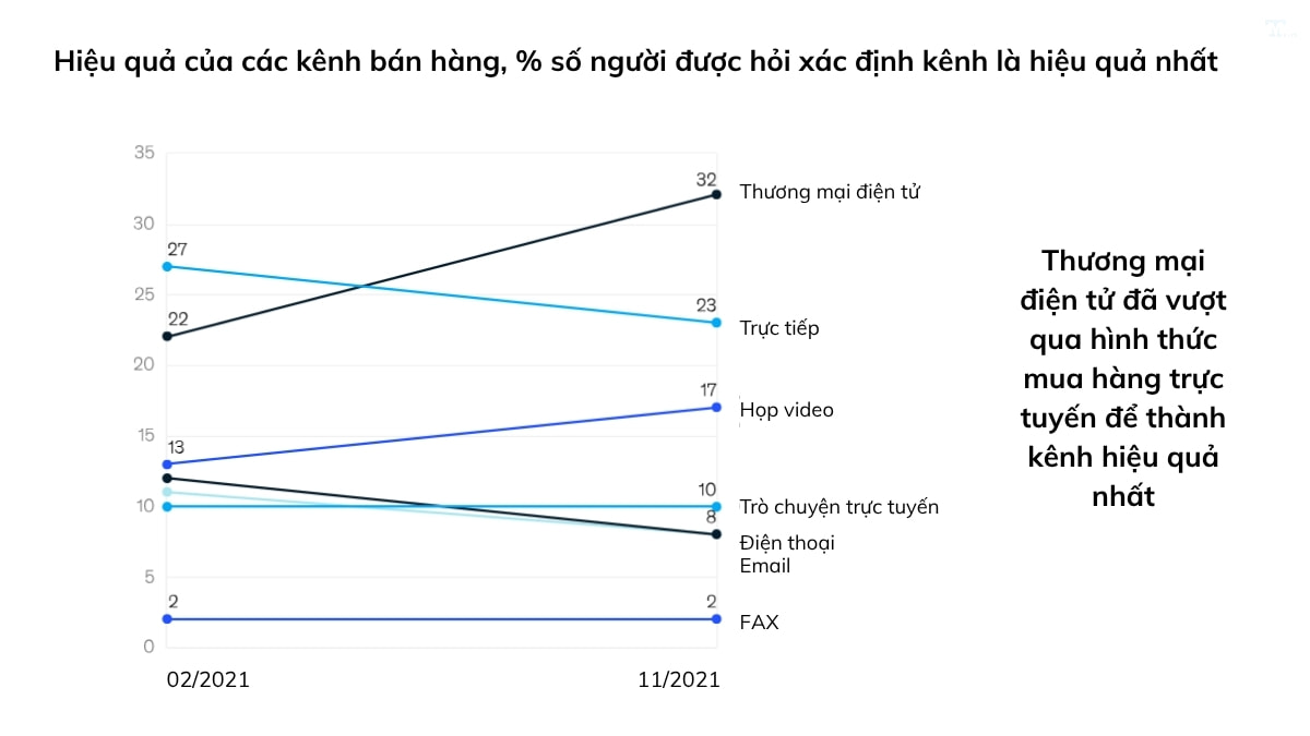 Khách hàng doanh nghiệp ưu tiên kênh thương mại điện tử thay vì gặp mặt trực tiếp.