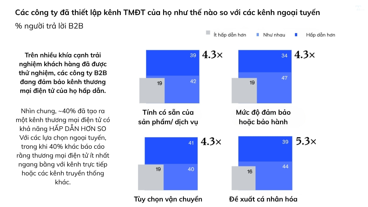 Biểu đồ hiệu quả của các website thương mại điện tử B2B hiện đại.