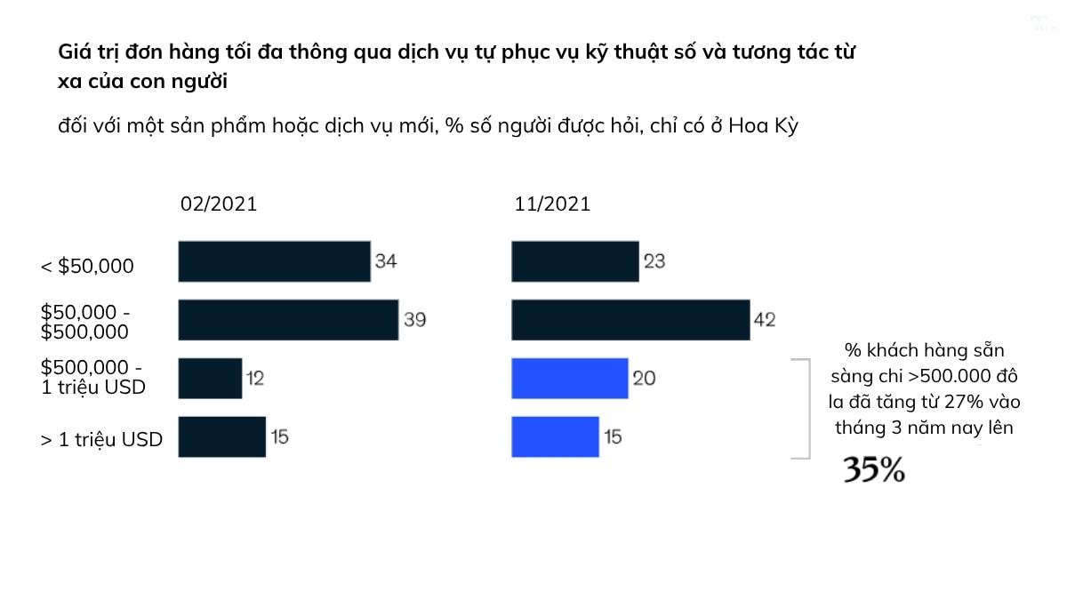 Biểu đồ giá trị giao dịch cao trên kênh thương mại điện tử B2B.