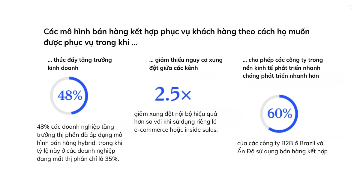 Biểu đồ so sánh mức độ xung đột kênh giữa mô hình hybrid và các mô hình bán hàng đơn lẻ khác như e-commerce và inside sales