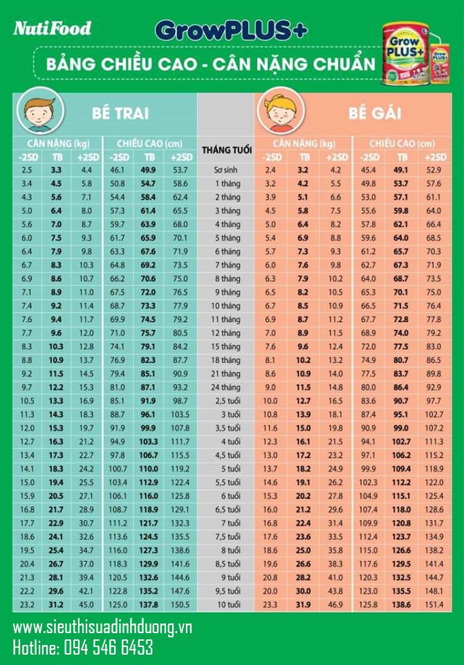 Bảng chiều cao - cân nặng chuẩn của bé gái, bé trai