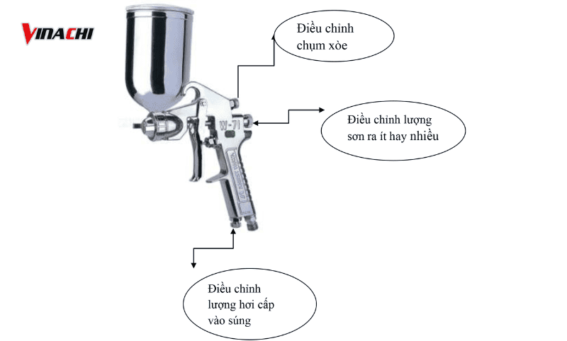 Các núm điều chỉnh trên súng phun sơn