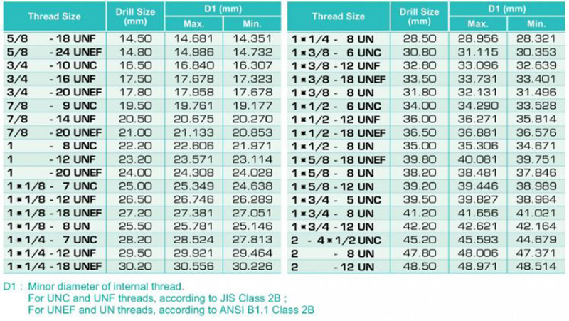 Bảng tra mũi khoan cho taro hệ Inch