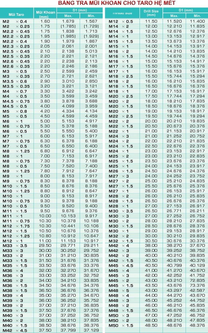 Bảng tra mũi khoan cho taro hệ Mét