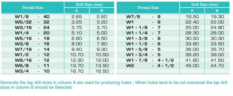 Bảng tra mũi khoan cho taro hệ Inch