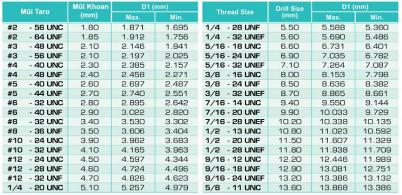 Bảng tra mũi khoan cho taro hệ Inch