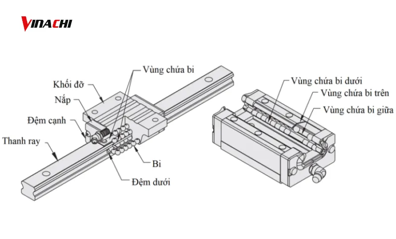 Cấu tạo của thanh dẫn hướng