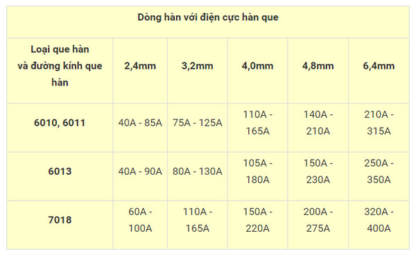 Dòng hàn với điện cực hàn que