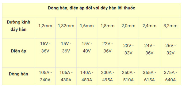 Dòng hàn, điện áp với dây hàn