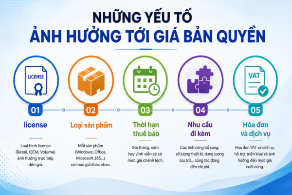 nhung-yeu-to-anh-huong-toi-gia-ban-quyen.png