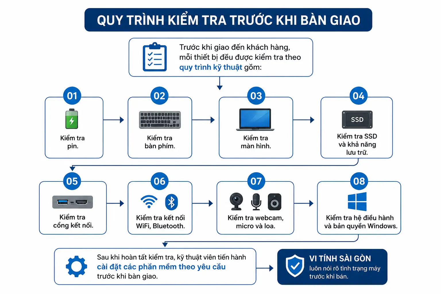 Quy trình kiểm tra trước khi bàn giao