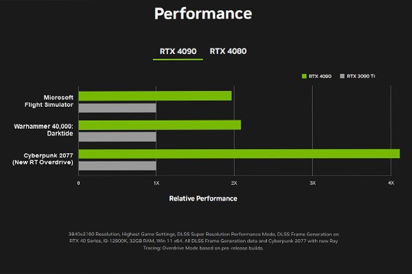 RTX-4090-Cu-nhay-vot-hieu-nang-so-voi-RTX-3090-Ti-3.jpg