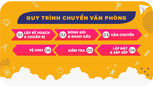 Quy trình chuyển văn phòng tại Office Solutions