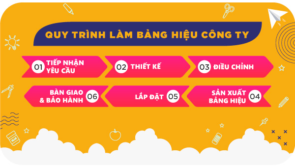 Quy trình làm bảng hiệu công ty