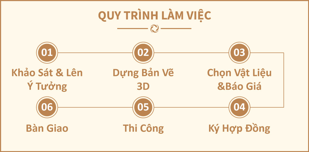 Quy trình setup văn phòng