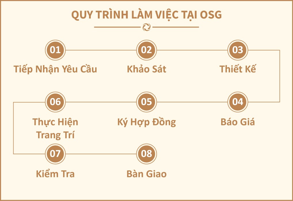 Quy trình trang trí văn phòng