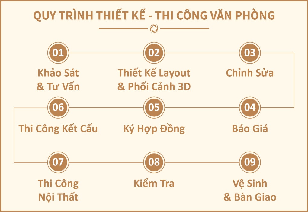 Quy trình thiết kế văn phòng