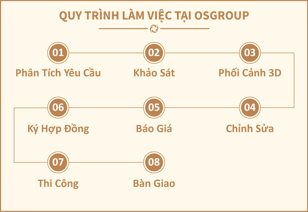 Quy trình thiết kế thi công nội thất văn phòng