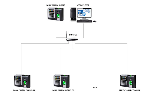 Mách bạn cách lắp đặt máy chấm công vân tay chuẩn nhất