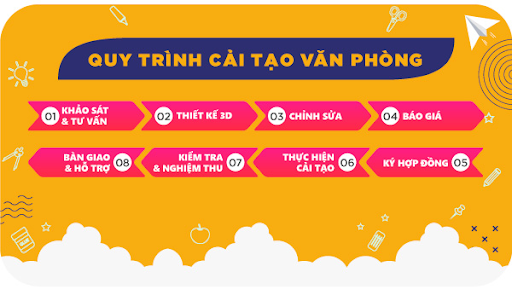 Quy trình cải tạo văn phòng của OSG