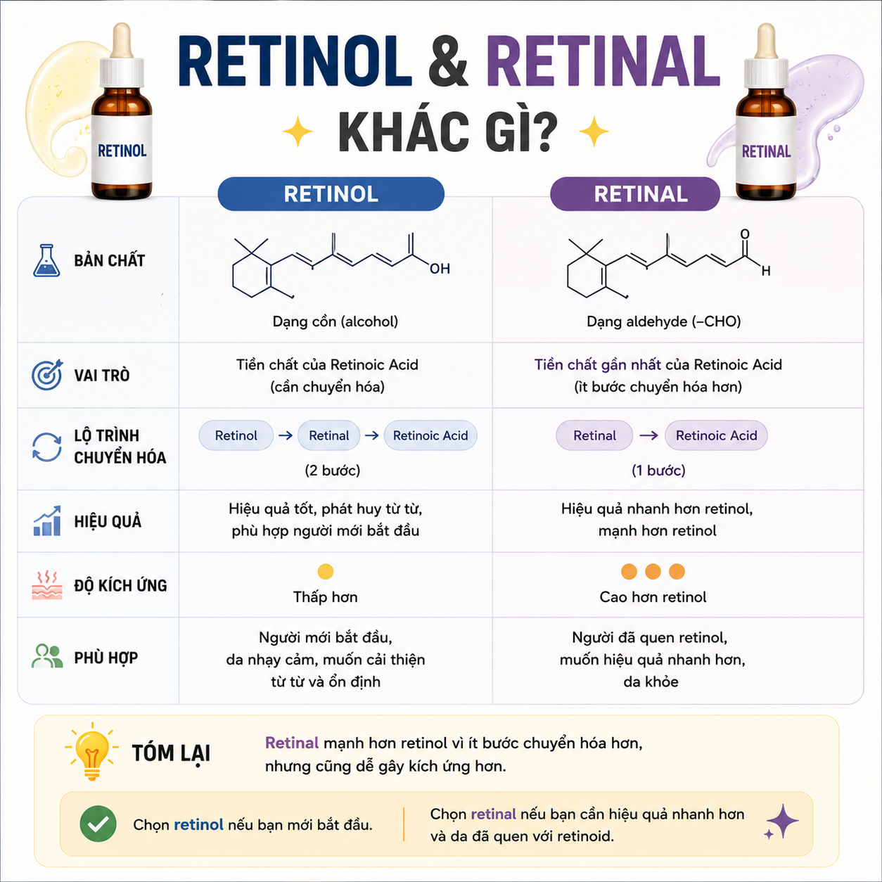Retinol và Retinal khác gì?